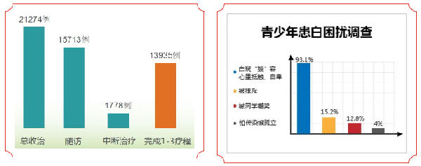 成都西部白癜风医院